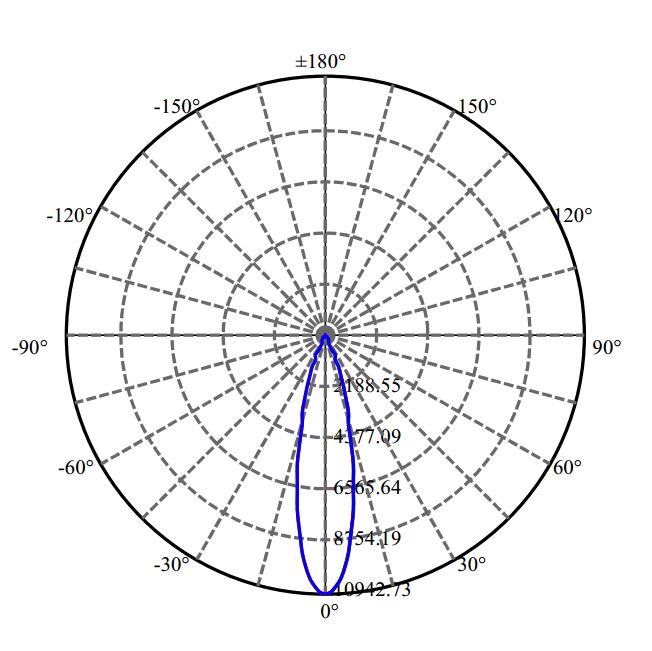 Nata Lighting Company Limited - Bridgelux V13B 2-2181-M